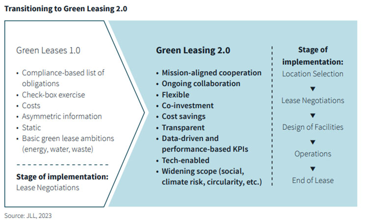 Information regarding green leases